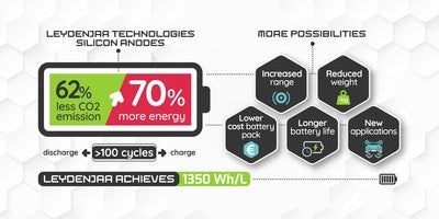 Breakthrough in Battery Industry: LeydenJar Boosts Battery Energy by 70%