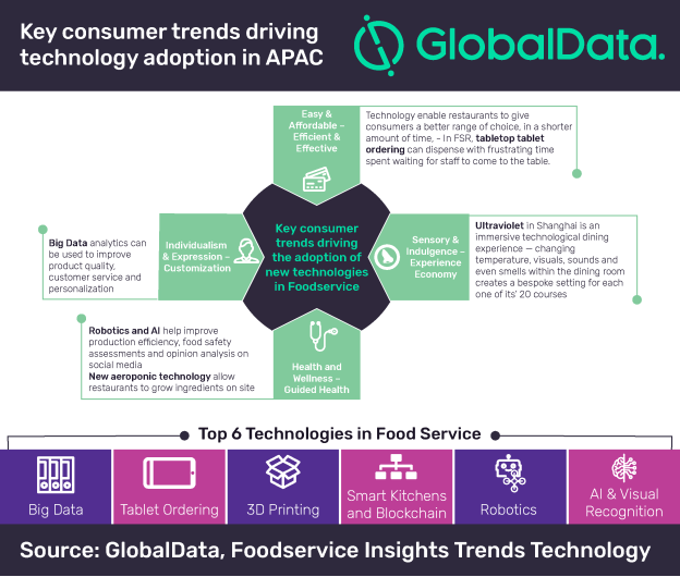 Foodservice operators in APAC should use technology to target emerging consumer trends, says GlobalData