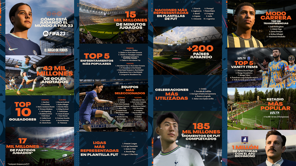 EA SPORTS™ REVELA SUS NÚMEROS RÉCORD TRÁS 23 DÍAS DE FIFA 23