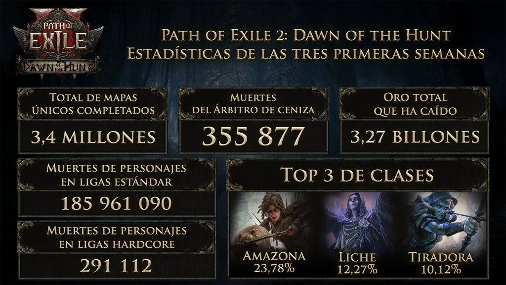 GGG muestra interesantes estadísticas de Path of Exile 2: Amanecer de la Caza