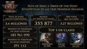 GGG muestra interesantes estadísticas de Path of Exile 2: Amanecer de la Caza