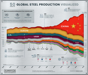 What global steel production has looked like over the last 50 years