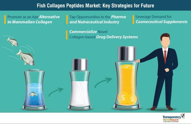 $795 Million Worldwide Collagen Peptides Industry to 2025