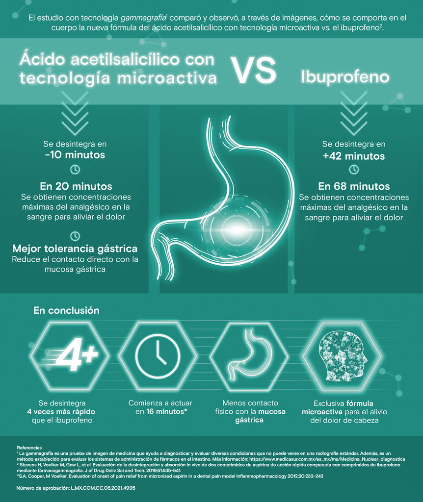 Estudio demuestra que el ácido acetilsalicílico gracias a su tecnología microactiva se desintegra y se absorbe más rápido.