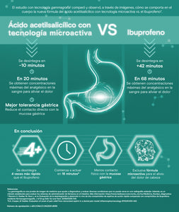 Estudio demuestra que el ácido acetilsalicílico gracias a su tecnología microactiva se desintegra y se absorbe más rápido.