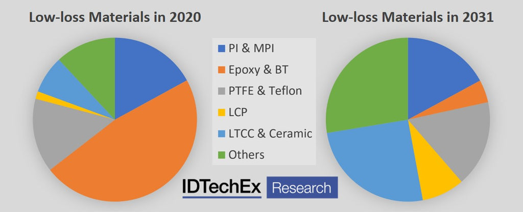 Big Gains for Low-loss Materials in the 5G Market Reports IDTechEx