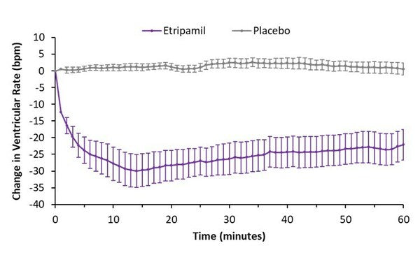 Milestone Pharmaceuticals Presents Positive Results from ReVeRA Phase 2 Study of Etripamil in AFib-RVR