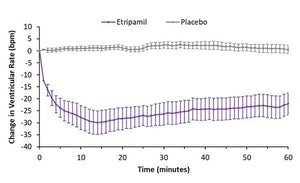 Milestone Pharmaceuticals Presents Positive Results from ReVeRA Phase 2 Study of Etripamil in AFib-RVR