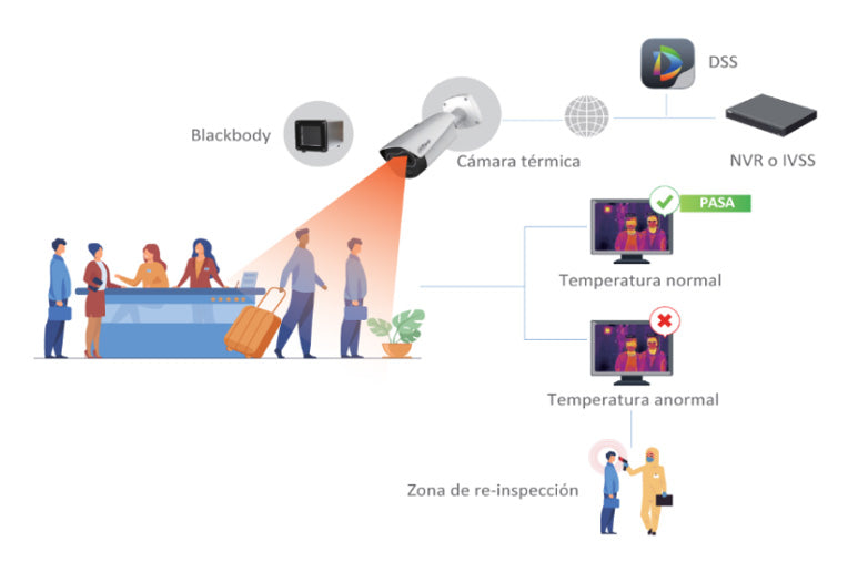 Las cámaras de detección y monitoreo térmico, una tecnología de prevención frente al contagio y expansión del COVID-19