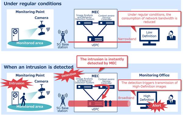 Tecnología de NEC opera sobre 5G y permite la detección de intrusos en tiempo real