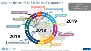 Durante 2019 y 2020, las inversiones en TI estarán por encima del PIB: IDC