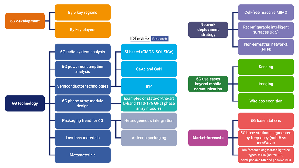 6G – What Are The Important Technological Developments To Watch?