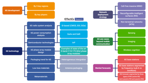 6G – What Are The Important Technological Developments To Watch?