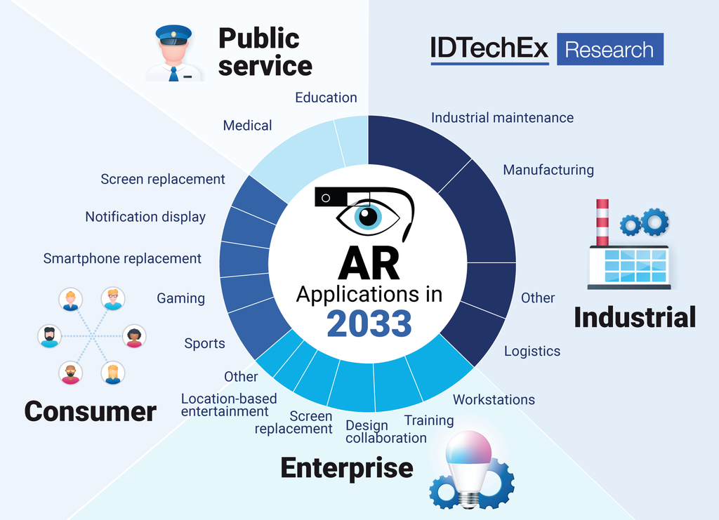 IDTechEx Asks Why Apple Seems Bullish on AR – Yet Not on the Metaverse