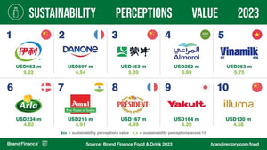 La marca china Yili es la marca de productos lácteos más valiosa del mundo según Brand Finance