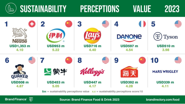 Nestlé saborea su éxito como la marca alimentaria más valiosa del mundo