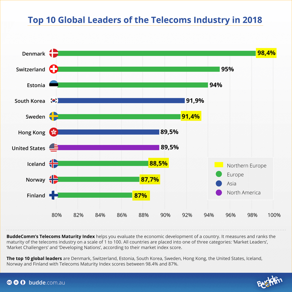 New Index announces Top 10 Global Leaders of the Telecoms Industry