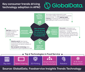 Foodservice operators in APAC should use technology to target emerging consumer trends, says GlobalData