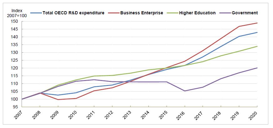 R&D spending in OECD countries rose again in 2020