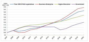 R&D spending in OECD countries rose again in 2020